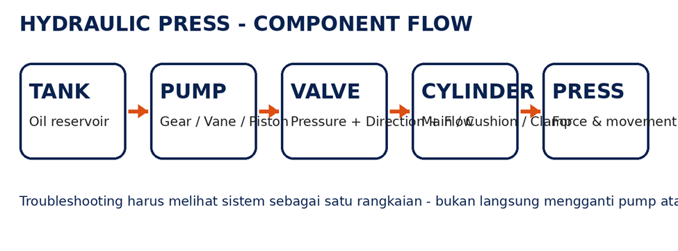 SISTEM HYDRAULIC PRESS